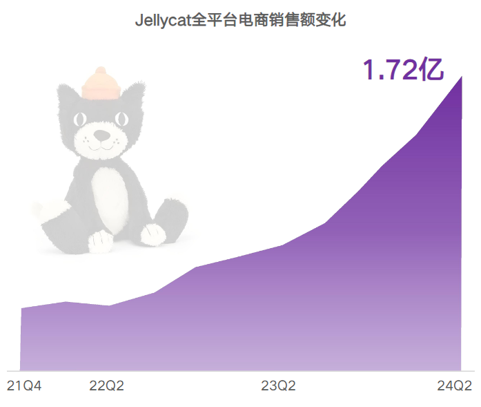 图1 久谦中台，增长黑盒研究Jellycat报告