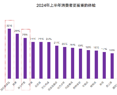 图5 2024年消费者更看重减压和治愈