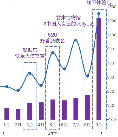 图13 Jellycat社媒声量趋势