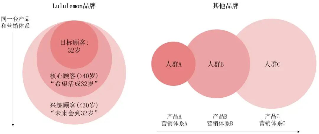 图3 Lululemon与其他品牌的圈层拓展对比 （资料来源：增长黑盒）
