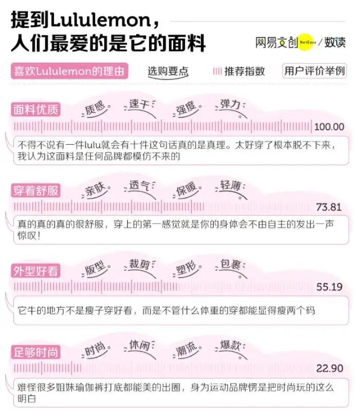图4 小红书平台中Lululemon的消费者反馈 （资料来源：数读）