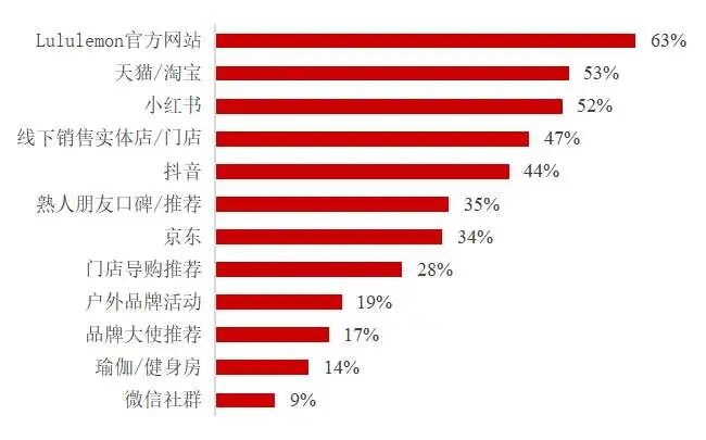 表1 Lululemon消费者了解品牌及产品信息的渠道 （数据来源：BigOne Lab）