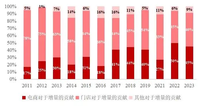 表2 Lululemon各渠道对增量的贡献 （数据来源：公司财报）