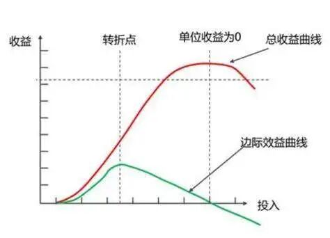 图2 边际收益递减曲线