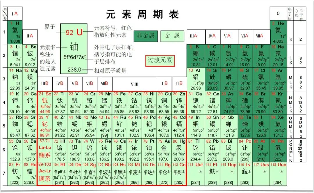 图2 元素周期表里的金属