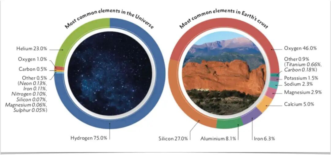 图3 铜在地壳中的含量约为0.01%