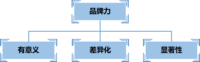图3：决定品牌力的三大要素