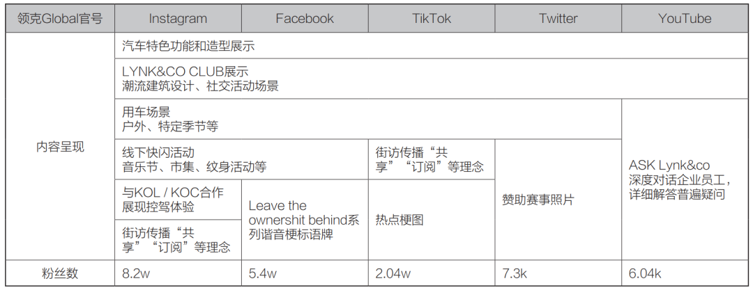 图11：领克海外社媒账号情况