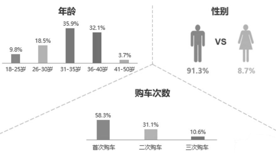 图13：2023年百名领克车主用户画像