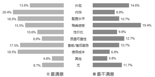 图14：2023年百名车主对领克汽车的评价