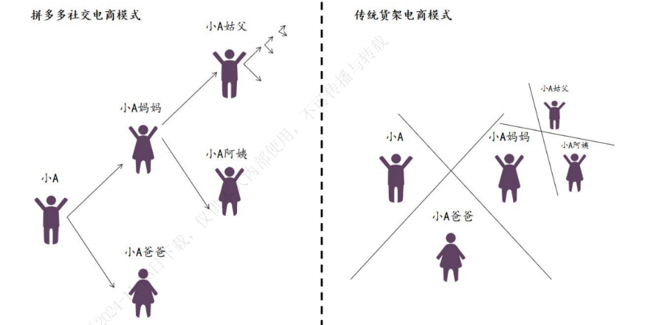 图2 拼多多社交电商模式 VS 传统货架电商模式