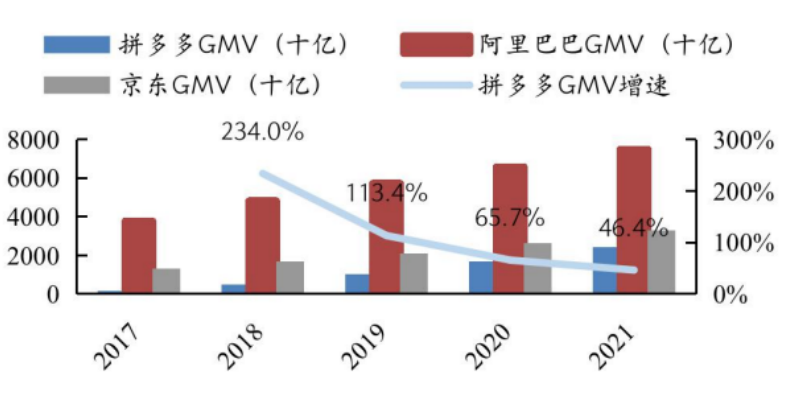 图3 电商平台GMV及增速（十亿，%）