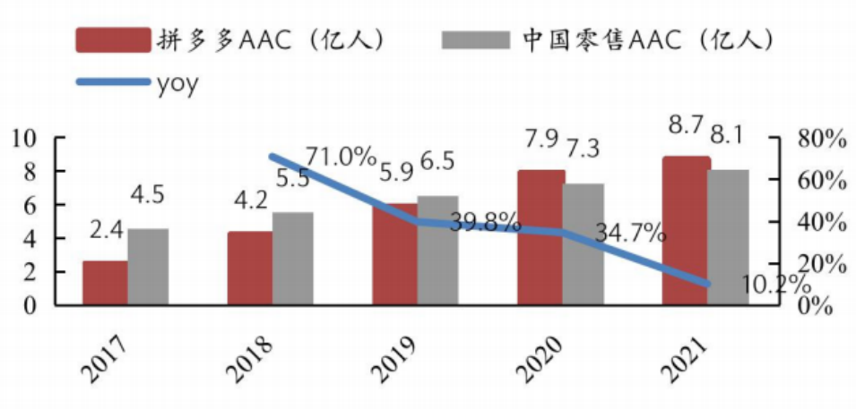 图4 拼多多与阿里中国零售AAC及增速（亿人，%）