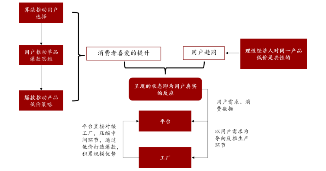图 5 拼多多C2M模式闭合消费端与供给端