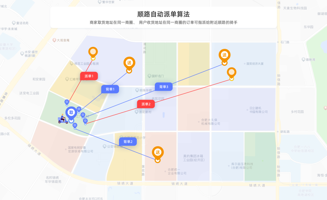 图2 外卖骑手的自动派单机制