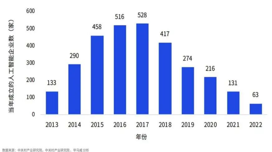 图2 2013年-2022年中国当年新注册AI企业数量